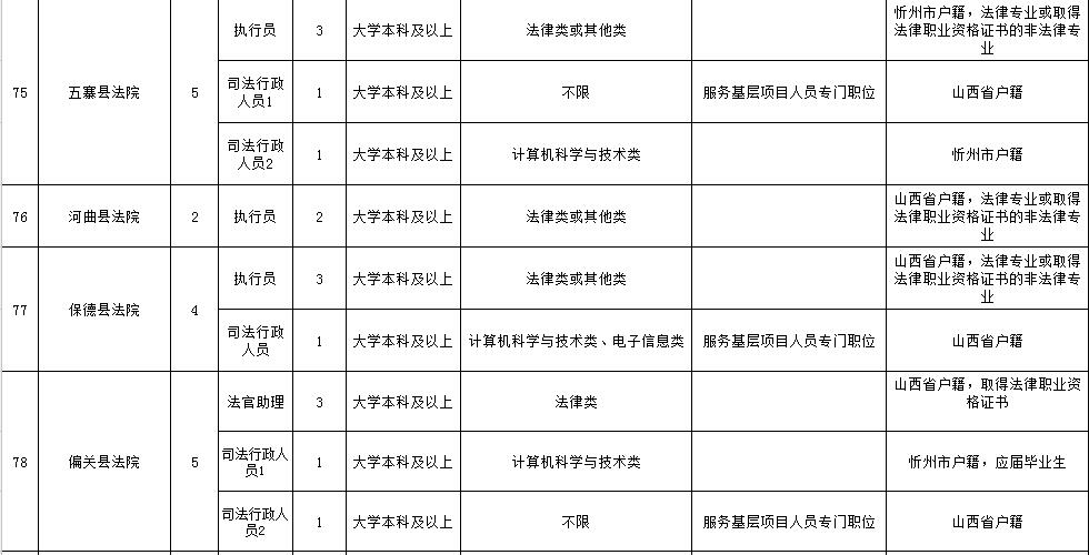 山西省忻州公务员职位表。