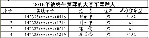 山西首次曝光终生禁驾名单 你还敢违法开车吗？