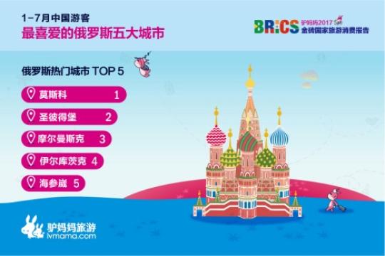 2017金砖国家旅游趋势报告：中国游客最喜爱的俄罗斯五大城市分别是莫斯科、圣彼得堡、摩尔曼斯克、伊尔库茨克、符拉迪沃斯托克。