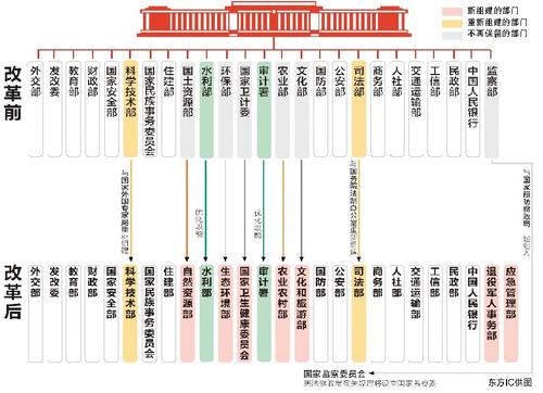 国务院机构改革方案