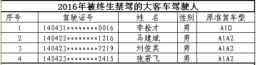 山西首次曝光终生禁驾名单 你还敢违法开车吗？