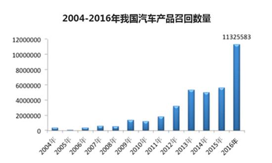 ,3.15,汽车召回