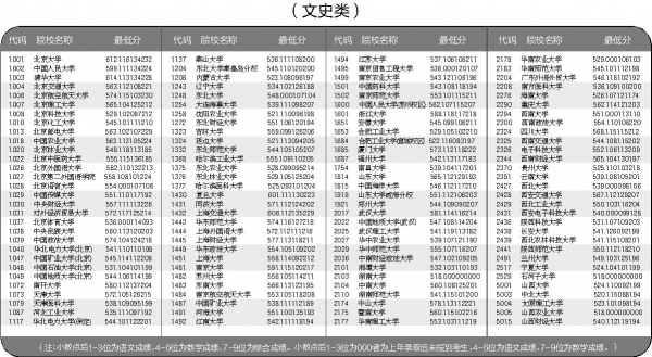 山西省2016年普通高校招生本科第一批A类院校投档线公布