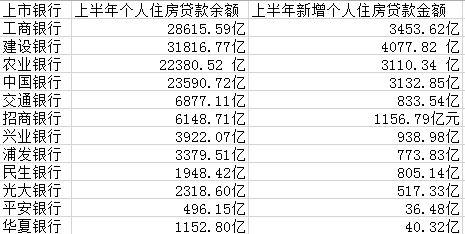 都是房贷！四大行上半年过半新增贷款放给个人买房
