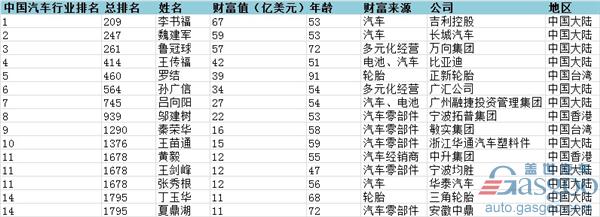 2017汽车销量,汽车销量,福布斯汽车富豪榜,李书福福布斯,魏建军福布斯