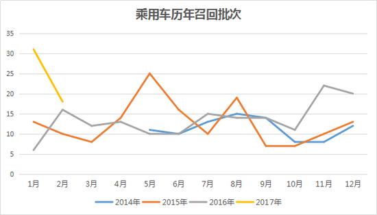 ,3.15,汽车召回