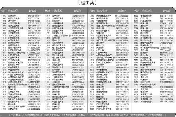 山西省2016年普通高校招生本科第一批A类院校投档线公布