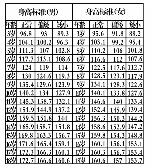 矮小症的黄金治疗年龄莫错过-忻州在线 忻州