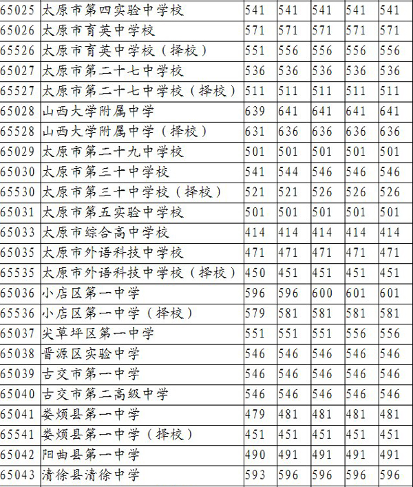 太原2012年中考录取分数线划定-忻州在线 忻州