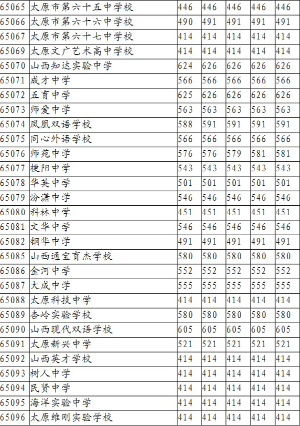 太原2012年中考录取分数线划定-忻州在线 忻州