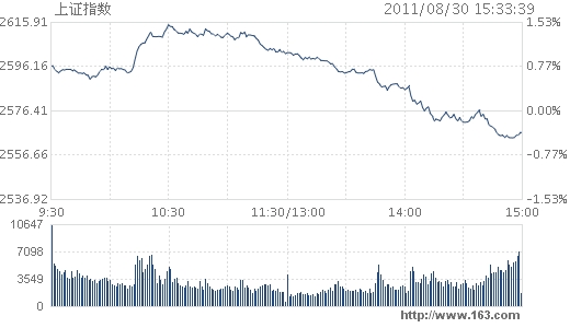 沪指高开低走跌0.38%破5日线-忻州在线 忻州新