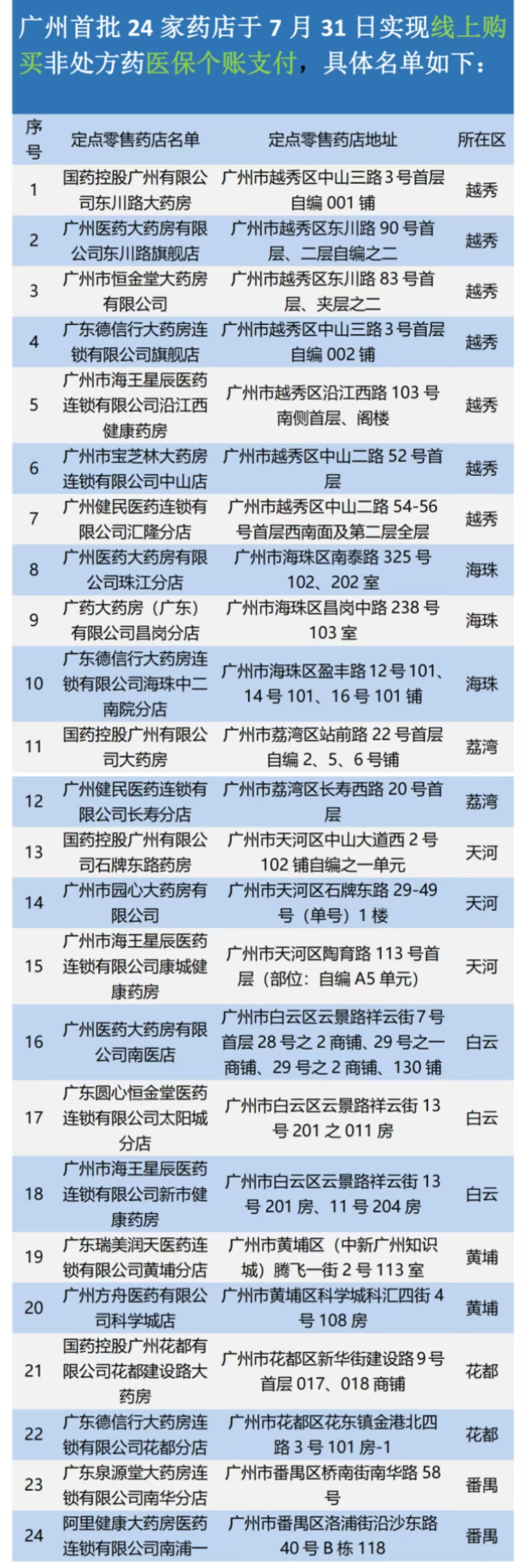 广州市医保局供图